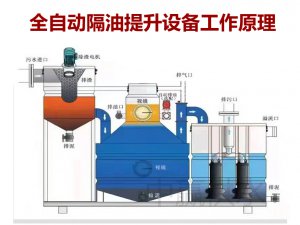 全自動(dòng)隔油提升一體化設(shè)備是怎么將油污水分離出去的？